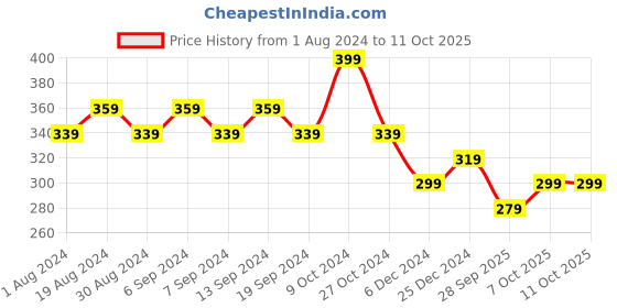 myntra.com Duke Men Printed Thong Flip-Flops duke Price History Graph from 1 Aug 2024 to 11 Oct 2025