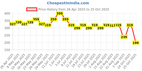 myntra.com Duke Men Printed Thong Flip-Flops duke Price History Graph from 26 Apr 2025 to 25 Oct 2025