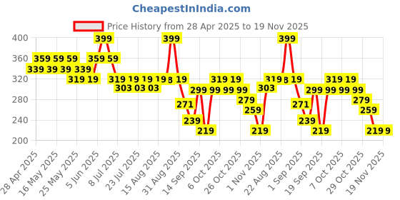 myntra.com Duke Men Printed Thong Flip-Flops duke Price History Graph from 28 Apr 2025 to 19 Nov 2025
