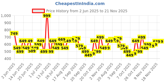 myntra.com Duke Men Printed Urban Edge Sliders duke Price History Graph from 2 Jun 2025 to 18 Nov 2025