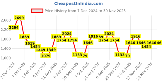 myntra.com Duke Men Puffer Jacket duke Price History Graph from 7 Dec 2024 to 30 Nov 2025