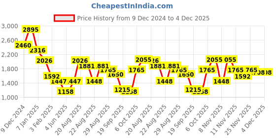 myntra.com Duke Men Pullover duke Price History Graph from 9 Dec 2024 to 4 Dec 2025
