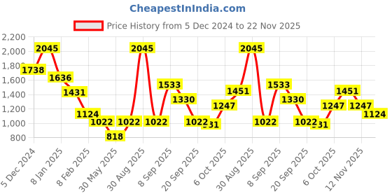 myntra.com Duke Men Pullover duke Price History Graph from 5 Dec 2024 to 22 Nov 2025