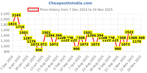 myntra.com Duke Men Pullover duke Price History Graph from 7 Dec 2024 to 24 Nov 2025