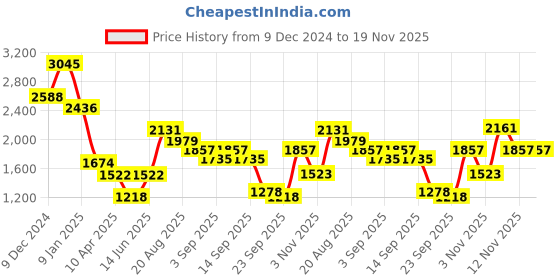 myntra.com Duke Men Pullover duke Price History Graph from 9 Dec 2024 to 19 Nov 2025