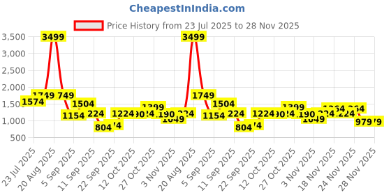 myntra.com Duke Men PulseShift Sports Shoes duke Price History Graph from 23 Jul 2025 to 26 Nov 2025