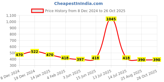 myntra.com Duke Men Purple Solid Polo Collar T-shirt duke Price History Graph from 8 Dec 2024 to 25 Oct 2025