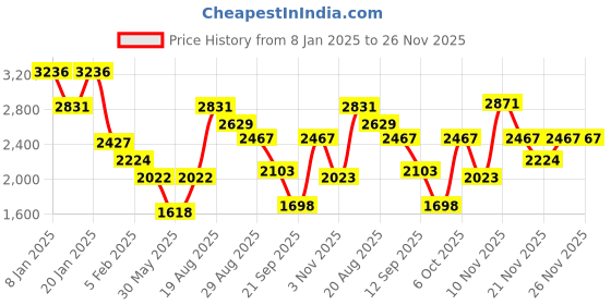 myntra.com Duke Men Quilted Jacket duke Price History Graph from 8 Jan 2025 to 25 Nov 2025