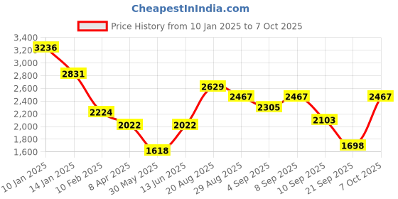 myntra.com Duke Men Quilted Jacket duke Price History Graph from 10 Jan 2025 to 7 Oct 2025