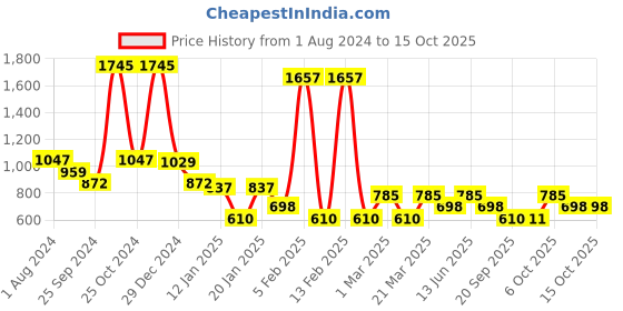 myntra.com Duke Men Red & Black Printed Pullover duke Price History Graph from 1 Aug 2024 to 15 Oct 2025
