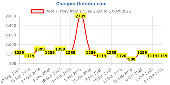 myntra.com Duke Men Red Bomber with Embroidered Jacket duke Price History Graph from 17 Sep 2024 to 13 Oct 2025