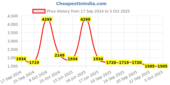 myntra.com Duke Men Red Colourblocked Puffer Jacket duke Price History Graph from 17 Sep 2024 to 5 Oct 2025