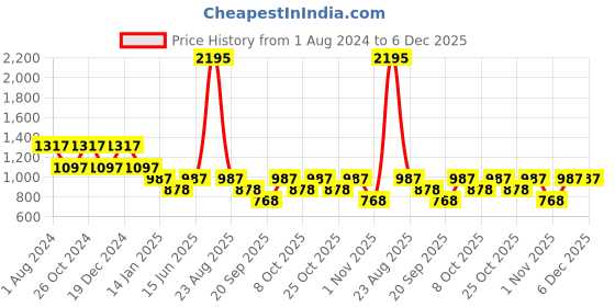 myntra.com Duke Men Red Printed Fleece Sweatshirt duke Price History Graph from 1 Aug 2024 to 6 Dec 2025
