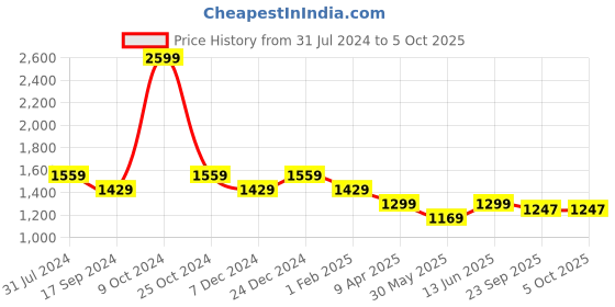 myntra.com Duke Men Red Puffer Jacket with Patchwork duke Price History Graph from 31 Jul 2024 to 5 Oct 2025