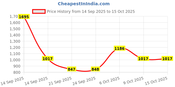 myntra.com Duke Men Regular Fit Low-Rise Track-Pants duke Price History Graph from 14 Sep 2025 to 14 Oct 2025