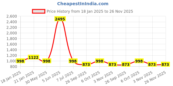 myntra.com Duke Men Regular Fit Mid-Rise Clean Look Stretchable Jeans duke Price History Graph from 18 Jan 2025 to 26 Nov 2025