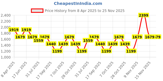 myntra.com Duke Men Regular Fit Mid-Rise Cotton Cargos Trouser duke Price History Graph from 8 Apr 2025 to 25 Nov 2025