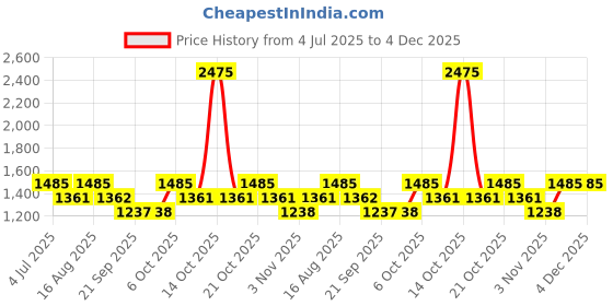 myntra.com Duke Men Regular Fit Mid-Rise Flat-Front Cargo Styles Trousers duke Price History Graph from 4 Jul 2025 to 3 Dec 2025