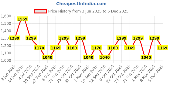 myntra.com Duke Men Regular Fit Mid-Rise Light Fade Jeans duke Price History Graph from 3 Jun 2025 to 5 Dec 2025