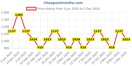 myntra.com Duke Men Regular Fit Mid-Rise Light Fade Jeans duke Price History Graph from 3 Jun 2025 to 5 Dec 2025