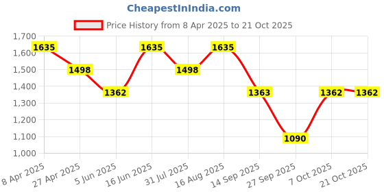 myntra.com Duke Men Regular Fit Mid-Rise Light Fade Stretchable Jeans duke Price History Graph from 8 Apr 2025 to 19 Oct 2025
