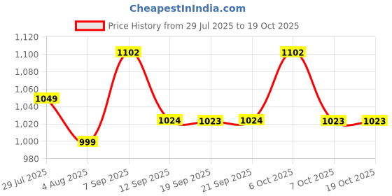 myntra.com Duke Men Regular Fit Mid-Rise Light Fade Stretchable Jeans duke Price History Graph from 29 Jul 2025 to 18 Oct 2025