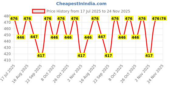 myntra.com Duke Men Regular Fit Mid-Rise Shorts duke Price History Graph from 17 Jul 2025 to 24 Nov 2025