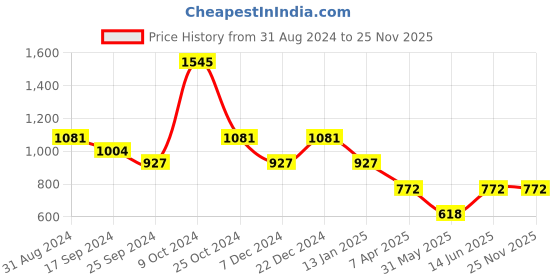 myntra.com Duke Men Relaxed-fit Track Pants duke Price History Graph from 31 Aug 2024 to 24 Nov 2025