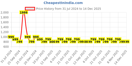 myntra.com Duke Men Relaxed-Fit Track Pants duke Price History Graph from 31 Jul 2024 to 14 Dec 2025