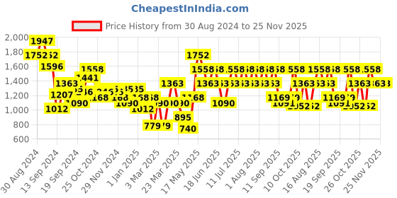 myntra.com Duke Men Resin-Print 3D Textile Training or Gym Shoes duke Price History Graph from 30 Aug 2024 to 24 Nov 2025