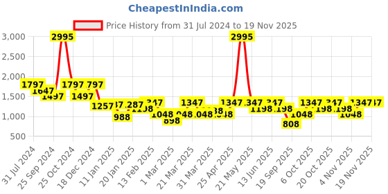 myntra.com Duke Men Reversible Bomber Jacket duke Price History Graph from 31 Jul 2024 to 19 Nov 2025
