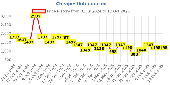 myntra.com Duke Men Reversible Bomber Jacket duke Price History Graph from 31 Jul 2024 to 12 Oct 2025