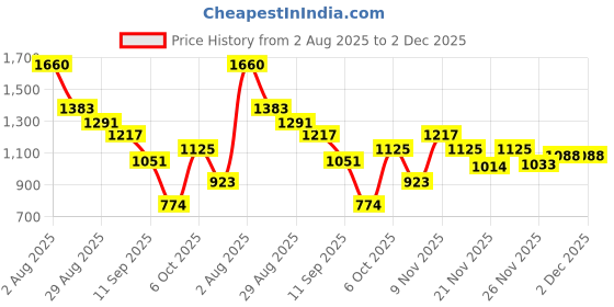 myntra.com Duke Men Round Neck Sweatshirt duke Price History Graph from 2 Aug 2025 to 1 Dec 2025
