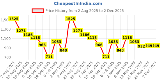 myntra.com Duke Men Round Neck Typography Printed Sweatshirt duke Price History Graph from 2 Aug 2025 to 1 Dec 2025