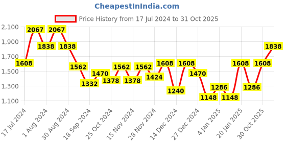 myntra.com Duke Men Round Toe Formal Brogues duke Price History Graph from 17 Jul 2024 to 31 Oct 2025