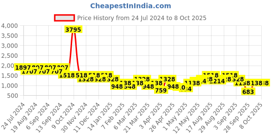 myntra.com Duke Men Round Toe Formal Derbys duke Price History Graph from 24 Jul 2024 to 4 Oct 2025