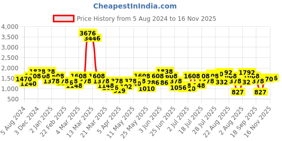 myntra.com Duke Men Round Toe Lace-Up Sneakers duke Price History Graph from 5 Aug 2024 to 16 Nov 2025