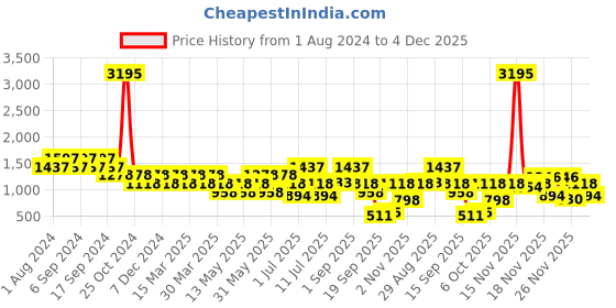 myntra.com Duke Men Round Toe Loafers duke Price History Graph from 1 Aug 2024 to 4 Dec 2025