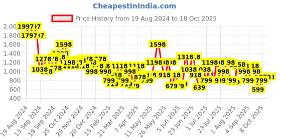 myntra.com Duke Men Round Toe Mesh Sneakers duke Price History Graph from 19 Aug 2024 to 16 Oct 2025