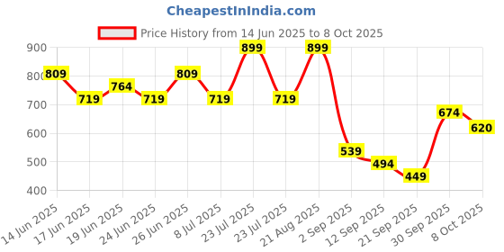 myntra.com Duke Men Round Toe SharpStep Loafers duke Price History Graph from 14 Jun 2025 to 8 Oct 2025