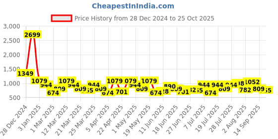 myntra.com Duke Men Round Toe Slip-On Loafers duke Price History Graph from 28 Dec 2024 to 25 Oct 2025