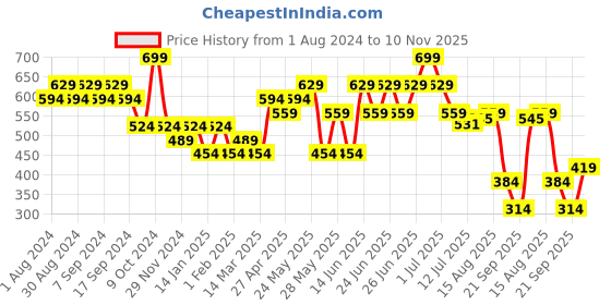 myntra.com Duke Men Rubber Sliders duke Price History Graph from 1 Aug 2024 to 10 Nov 2025