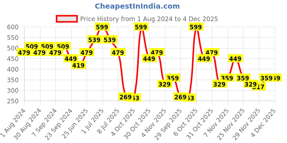 myntra.com Duke Men Rubber Thong Flip-Flops duke Price History Graph from 1 Aug 2024 to 4 Dec 2025