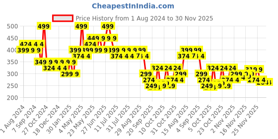 myntra.com Duke Men Rubber Thong Flip-Flops duke Price History Graph from 1 Aug 2024 to 30 Nov 2025