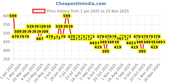 myntra.com Duke Men Rubber Thong Flip-Flops duke Price History Graph from 1 Jan 2025 to 24 Nov 2025