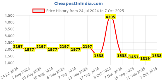myntra.com Duke Men Running Shoes duke Price History Graph from 24 Jul 2024 to 7 Oct 2025