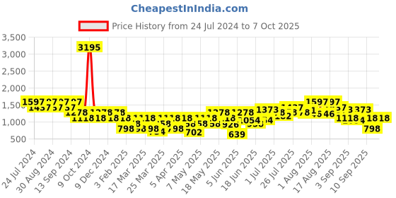 myntra.com Duke Men Running Shoes duke Price History Graph from 24 Jul 2024 to 7 Oct 2025