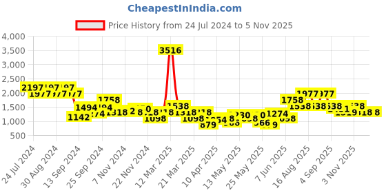 myntra.com Duke Men Running Shoes duke Price History Graph from 24 Jul 2024 to 4 Nov 2025