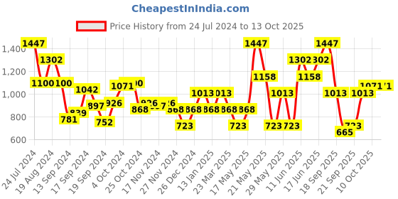 myntra.com Duke Men Running Shoes duke Price History Graph from 24 Jul 2024 to 13 Oct 2025