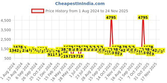 myntra.com Duke Men Running Shoes duke Price History Graph from 1 Aug 2024 to 23 Nov 2025